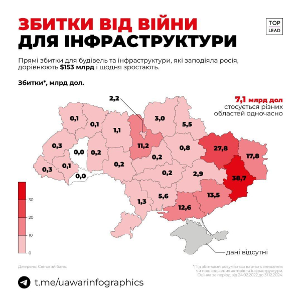 Названо збитки інфраструктури України через війну: дані по областях (інфографіка) Названо збитки інфраструктури України через війну: дані по областях (інфографіка)