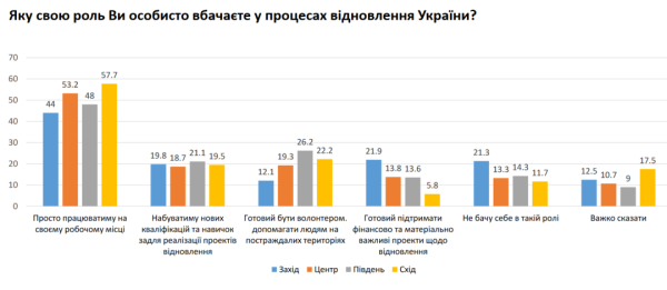 Майже 70% українців упевнені у відновленні економіки країни після перемоги Майже 70% українців упевнені у відновленні економіки країни після перемоги