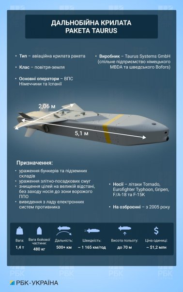 "Болевая точка" Шольца. Как утечка из Бундесвера скажется на шансах Украины на Taurus
"Болевая точка" Шольца. Как утечка из Бундесвера скажется на шансах Украины на Taurus