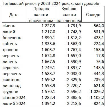 
Украинцы за последний месяц на четверть сократили покупку долларов в банках 