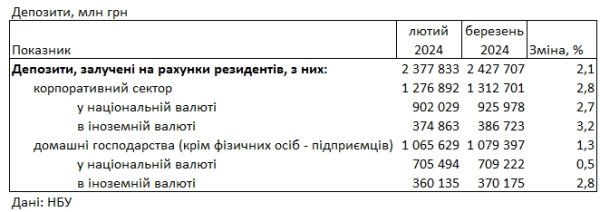 Банки снизили ставки по кредитам и депозитам для населения
Банки снизили ставки по кредитам и депозитам для населения