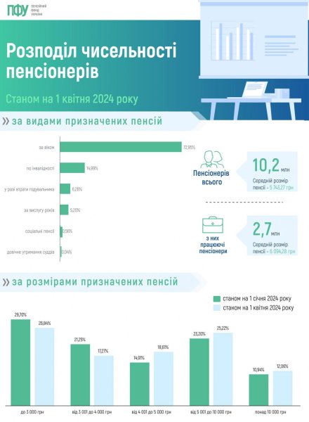 Сколько в Украине получают работающие пенсионеры: данные ПФУ
Сколько в Украине получают работающие пенсионеры: данные ПФУ
