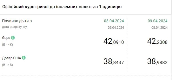 НБУ повысил официальный курс доллара после трех дней снижения
НБУ повысил официальный курс доллара после трех дней снижения