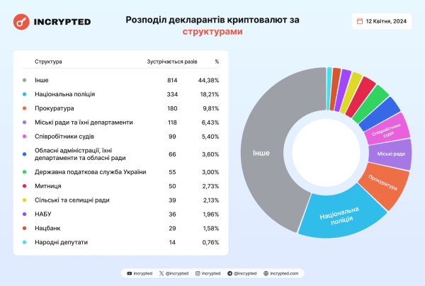 Анализ деклараций: Какие криптовалюты есть у депутатов и сколько биткоинов у прокуроров
Анализ деклараций: Какие криптовалюты есть у депутатов и сколько биткоинов у прокуроров