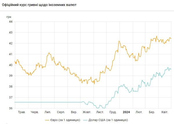 НБУ снова повысил официальный курс доллара
НБУ снова повысил официальный курс доллара