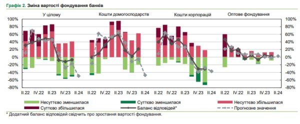 Банки снизят ставки по депозитам для населения, - опрос НБУ
Банки снизят ставки по депозитам для населения, - опрос НБУ