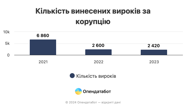Реестр коррупционеров: где больше и за что попадают
Реестр коррупционеров: где больше и за что попадают