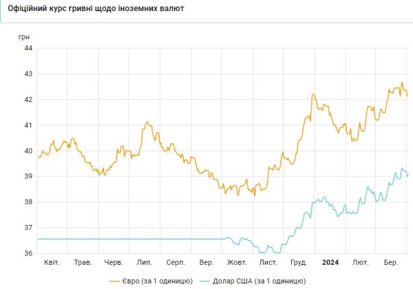 НБУ снова поднял официальный курс доллара выше 39 гривен
НБУ снова поднял официальный курс доллара выше 39 гривен