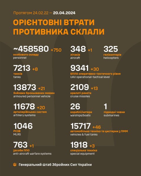 Самолет, 750 захватчиков и 20 артсистем. Генштаб обновил потери РФ в Украине
Самолет, 750 захватчиков и 20 артсистем. Генштаб обновил потери РФ в Украине