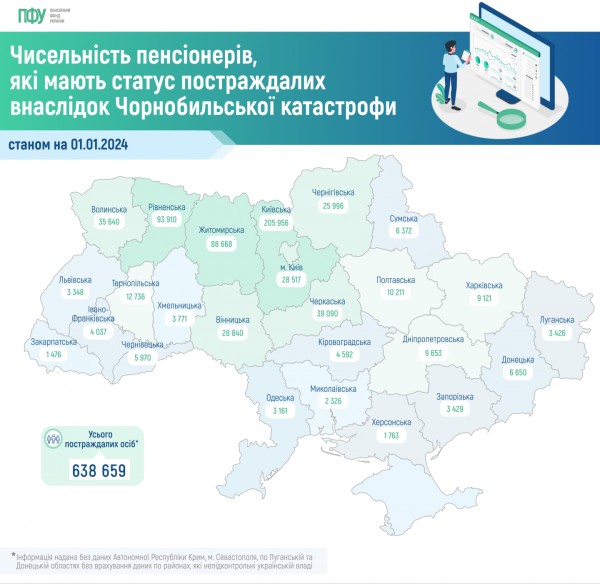 ПФУ назвал численность пенсионеров со статусом пострадавших от Чернобыльской катастрофы
ПФУ назвал численность пенсионеров со статусом пострадавших от Чернобыльской катастрофы