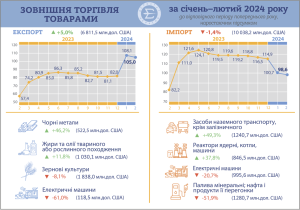 Негативне сальдо - $3,2 мільярда: з ким і як торгувала Україна у січні-лютому Негативне сальдо - $3,2 мільярда: з ким і як торгувала Україна у січні-лютому