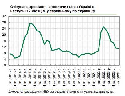 Как будут расти цены в Украине: прогнозы бизнеса улучшились
Как будут расти цены в Украине: прогнозы бизнеса улучшились