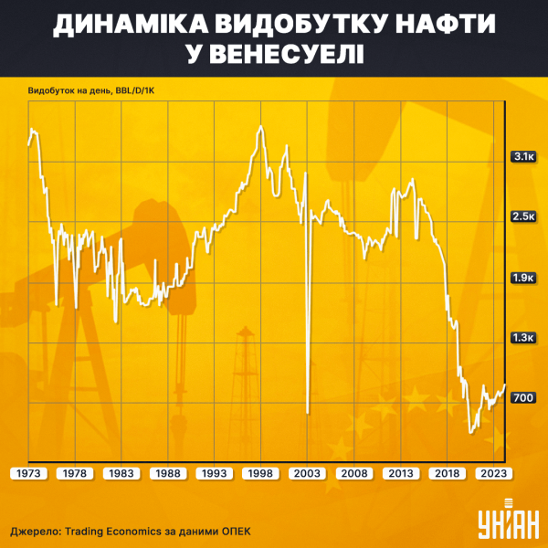 "Нафтові пірати Карибського моря": як Венесуела впливає на війну в Україні
"Нафтові пірати Карибського моря": як Венесуела впливає на війну в Україні