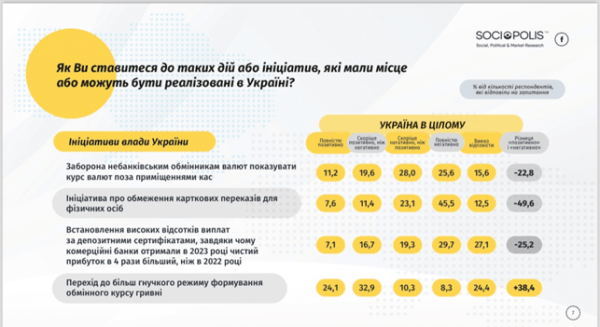 Власти теряют 36% голосов избирателей из-за деятельности НБУ, - опрос
Власти теряют 36% голосов избирателей из-за деятельности НБУ, - опрос
