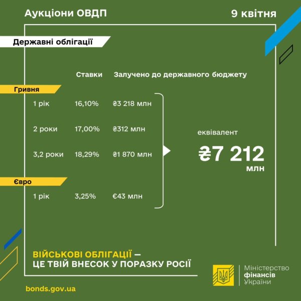 Мінфін розмістив ОВДП на ₴7,2 мільярда Мінфін розмістив ОВДП на ₴7,2 мільярда
