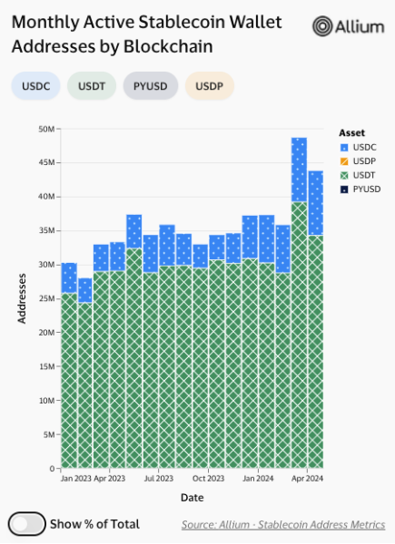 USDC обогнал USDT по количеству ежемесячных транзакций, Trust Wallet вернулся в Play Store: что нового на рынке
USDC обогнал USDT по количеству ежемесячных транзакций, Trust Wallet вернулся в Play Store: что нового на рынке