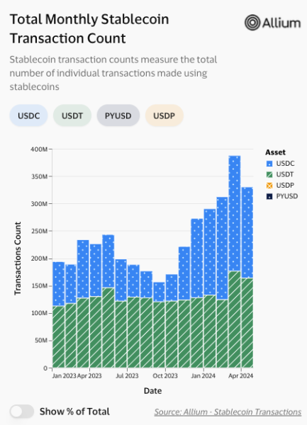 USDC обогнал USDT по количеству ежемесячных транзакций, Trust Wallet вернулся в Play Store: что нового на рынке
USDC обогнал USDT по количеству ежемесячных транзакций, Trust Wallet вернулся в Play Store: что нового на рынке