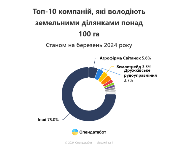Рынок земли: Бизнес продал почти 1,3 тысячи гектаров земли после открытия рынка
Рынок земли: Бизнес продал почти 1,3 тысячи гектаров земли после открытия рынка