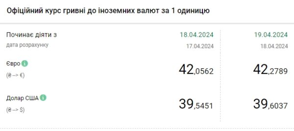НБУ снова поднял официальный курс доллара до максимума
НБУ снова поднял официальный курс доллара до максимума