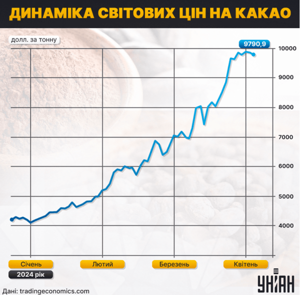 Кінець солодкого життя. Ціни на шоколад летять у космос
Кінець солодкого життя. Ціни на шоколад летять у космос