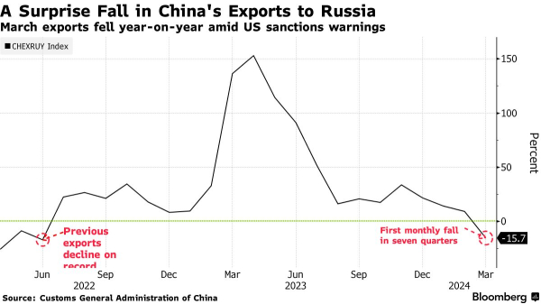 Китайский экспорт в рф упал из-за угрозы санкций США — Bloomberg
Китайский экспорт в рф упал из-за угрозы санкций США — Bloomberg