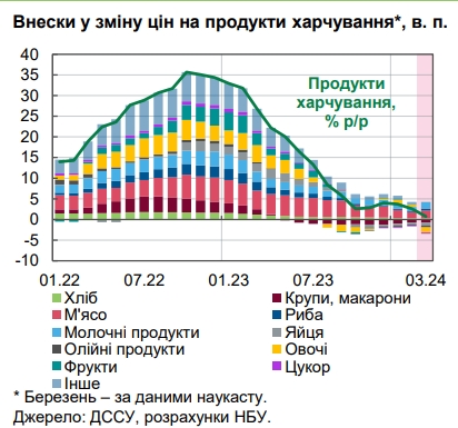 НБУ назвал причины замедления инфляции до минимума за 3,5 года
НБУ назвал причины замедления инфляции до минимума за 3,5 года