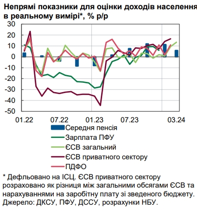 
Зарплаты в Украине растут: НБУ назвал основные причины 