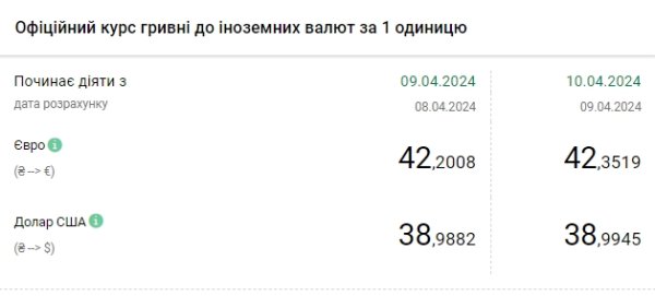 НБУ повышает официальный курс доллара второй день подряд
НБУ повышает официальный курс доллара второй день подряд