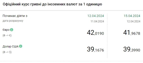 НБУ поднял официальный курс доллара до исторического максимума
НБУ поднял официальный курс доллара до исторического максимума