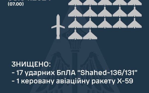 Сили ППО збили 17 російських "шахедів" із 24 і ворожу крилату ракету Х-59
Сили ППО збили 17 російських "шахедів" із 24 і ворожу крилату ракету Х-59