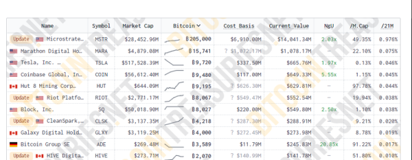 
Биткоину прогнозируют почти 90 000 долларов до конца 2024 года 