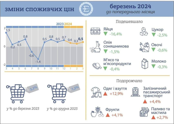 Инфляция в Украине упала до минимума за 3,5 года. Как изменились цены в марте
Инфляция в Украине упала до минимума за 3,5 года. Как изменились цены в марте
