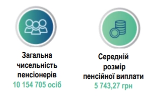 Средняя пенсия в Украине с начала года выросла на 500 гривен: сколько платили в апреле
Средняя пенсия в Украине с начала года выросла на 500 гривен: сколько платили в апреле