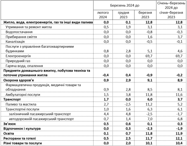 Инфляция в Украине упала до минимума за 3,5 года. Как изменились цены в марте
Инфляция в Украине упала до минимума за 3,5 года. Как изменились цены в марте