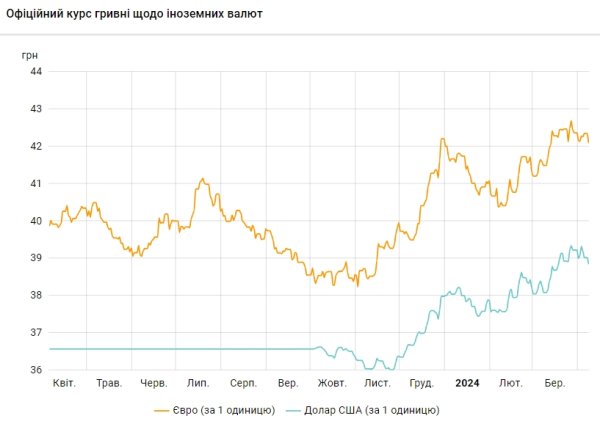 НБУ опустил официальный курс доллара ниже 39 гривен
НБУ опустил официальный курс доллара ниже 39 гривен