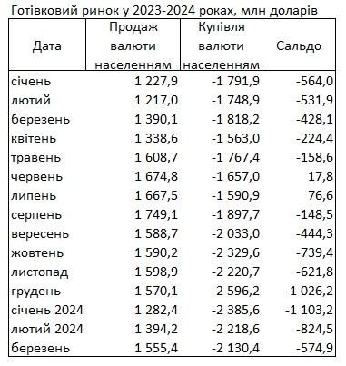 
Украинцы за последний месяц сократили покупку валюты в банках на треть 