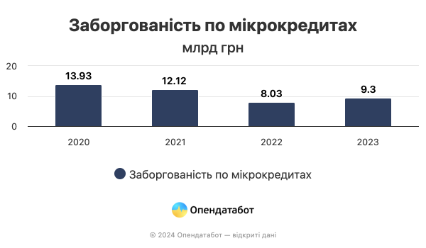 Спрос на микрокредиты в Украине растет, а с ним и задолженность &mdash; Опендатабот
