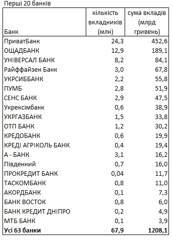 
В какой валюте украинцы хранят свои деньги и в каких банках: данные НБУ 
