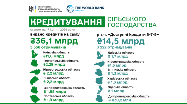Аграрії цьогоріч отримали кредитів на понад ₴36 мільярдів Аграрії цьогоріч отримали кредитів на понад ₴36 мільярдів
