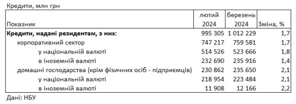 Банки снизили ставки по кредитам и депозитам для населения
Банки снизили ставки по кредитам и депозитам для населения