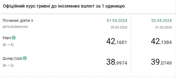 НБУ снова поднял официальный курс доллара выше 39 гривен
НБУ снова поднял официальный курс доллара выше 39 гривен