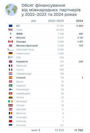 Евросоюз обошел США по объему финансовой помощи Украине
Евросоюз обошел США по объему финансовой помощи Украине