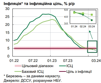 НБУ назвал причины замедления инфляции до минимума за 3,5 года
НБУ назвал причины замедления инфляции до минимума за 3,5 года