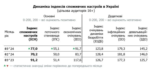 
Смена тренда: потребительские настроения украинцев улучшились с началом весны 