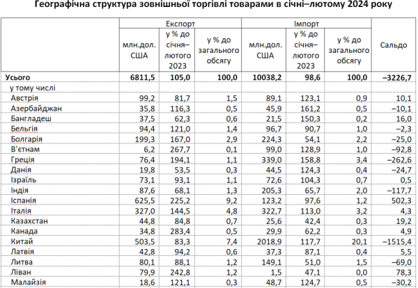 Негативне сальдо - $3,2 мільярда: з ким і як торгувала Україна у січні-лютому Негативне сальдо - $3,2 мільярда: з ким і як торгувала Україна у січні-лютому
