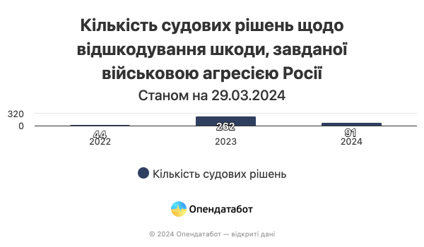 Украинцы выиграли 397 судов по возмещению ущерба россией. Как подать на возмещение в Гаагу
Украинцы выиграли 397 судов по возмещению ущерба россией. Как подать на возмещение в Гаагу