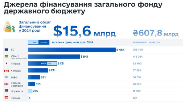 ЕС обошел США за финансовой помощью Украине (инфографика)
ЕС обошел США за финансовой помощью Украине (инфографика)