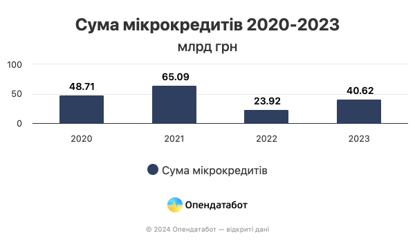 Спрос на микрокредиты в Украине растет, а с ним и задолженность &mdash; Опендатабот

