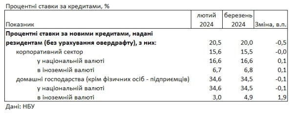 Банки снизили ставки по кредитам и депозитам для населения
Банки снизили ставки по кредитам и депозитам для населения