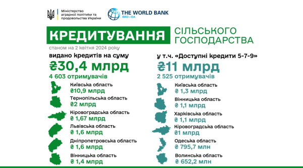 Цьогоріч агровиробники отримали кредитів на понад ₴30 мільярдів